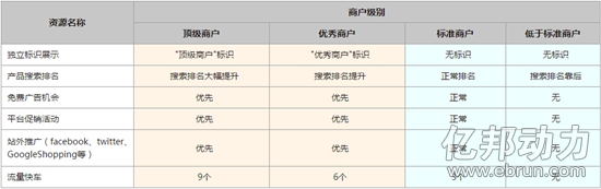 敦煌网新商户评级资源奖励