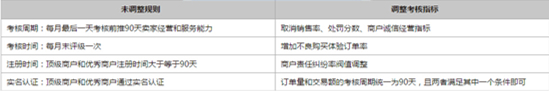 敦煌网新旧商户评级指标对比