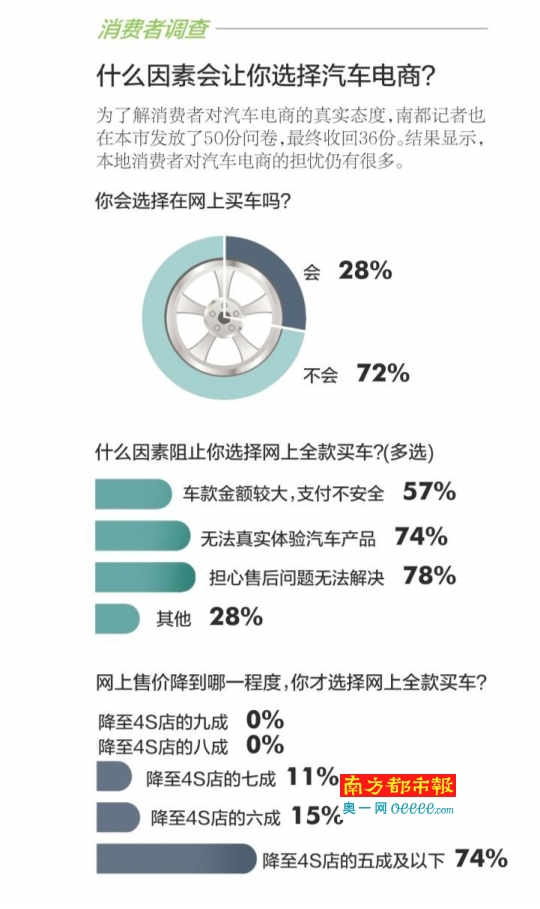 汽车电商