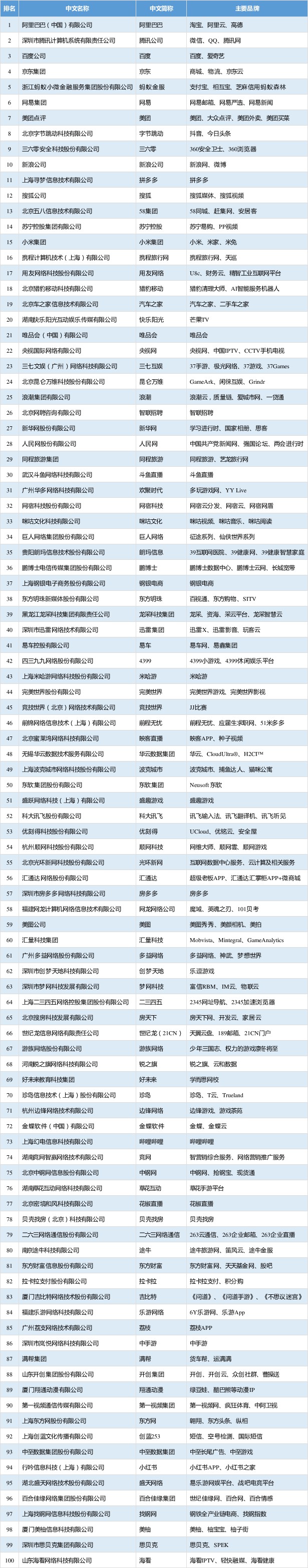 工信部发布2019年中国互联网企业100强榜单：阿里巴巴第一_零售_电商报