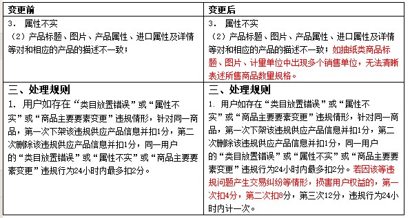 阿里调整供应产品信息质量违规处理规则 10月31日生效_零售_电商报